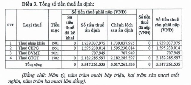 Sau kiểm tra th&#244;ng quan, C&#244;ng ty Dệt may Th&#224;nh C&#244;ng (TCM) bị ấn định c&#242;n phải nộp hơn 5,5 tỷ đồng tiền thuế - Ảnh 1