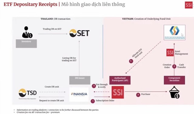ETF VNFIN Lead &#39;made by SSI&#39; ch&#237;nh thức ni&#234;m yết tại Th&#225;i Lan, khai mở k&#234;nh tiếp cận mới cho nh&#224; đầu tư khu vực - Ảnh 2