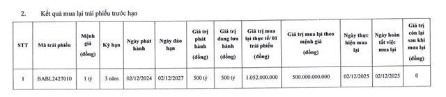 Bac A Bank (BAB) vừa mua lại th&#224;nh c&#244;ng trước hạn l&#244; tr&#225;i phiếu trị gi&#225; 500 tỷ đồng - Ảnh 1