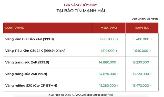 Gi&#225; v&#224;ng ng&#224;y 10/12: V&#224;ng thế giới đi l&#234;n, v&#224;ng miếng SJC bật tăng 500.000 đồng/lượng - Ảnh 3