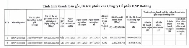 DNP Holding (DNP) tất to&#225;n một l&#244; tr&#225;i phiếu ph&#225;t h&#224;nh năm 2020 - Ảnh 1