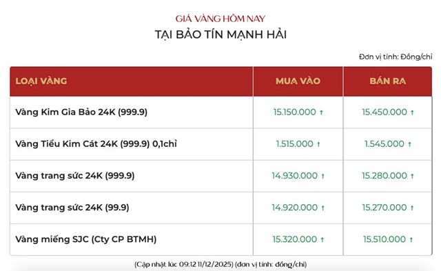 Gi&#225; v&#224;ng ng&#224;y 11/12: V&#224;ng thế giới tăng sau c&#244;ng bố của Fed, v&#224;ng miếng SJC v&#224; v&#224;ng nhẫn leo dốc - Ảnh 2