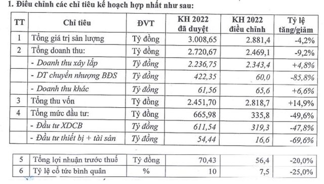 Mức điều chỉnh chỉ ti&ecirc;u kế hoạch hợp nhất của L18 trong buổi họp Đại hội đồng cổ đ&ocirc;ng sắp tới. Nguồn: Licogi18