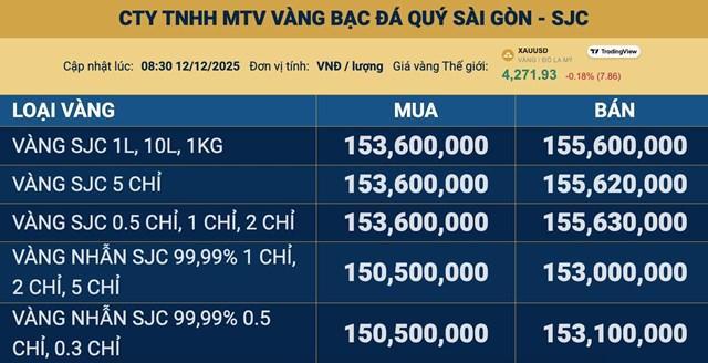 Gi&#225; v&#224;ng ng&#224;y 12/12: V&#224;ng thế giới chạm mức cao nhất hơn 1 th&#225;ng, v&#224;ng miếng SJC v&#224; nhẫn leo dốc - Ảnh 1