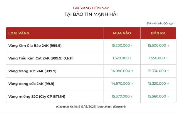 Gi&#225; v&#224;ng ng&#224;y 12/12: V&#224;ng thế giới chạm mức cao nhất hơn 1 th&#225;ng, v&#224;ng miếng SJC v&#224; nhẫn leo dốc - Ảnh 2