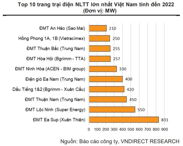 VnDirect: Sau năm 2022 rực rỡ, thủy điện sẽ&#160;bước ra khỏi pha thuận lợi trong năm 2023-2024; điện gi&#243; sẽ l&#224; điểm s&#225;ng - Ảnh 3