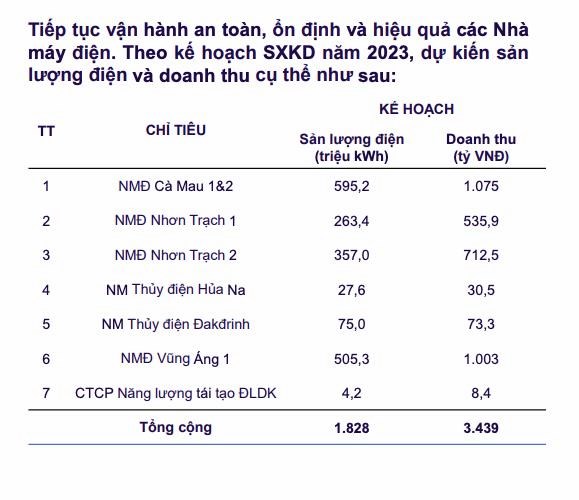 Điện lực Dầu kh&#237; Việt Nam (POW) ước tổng doanh thu c&#225;c nh&#224; m&#225;y điện trong hệ thống th&#225;ng 11/2023 đạt 2.400 tỷ đồng - Ảnh 2