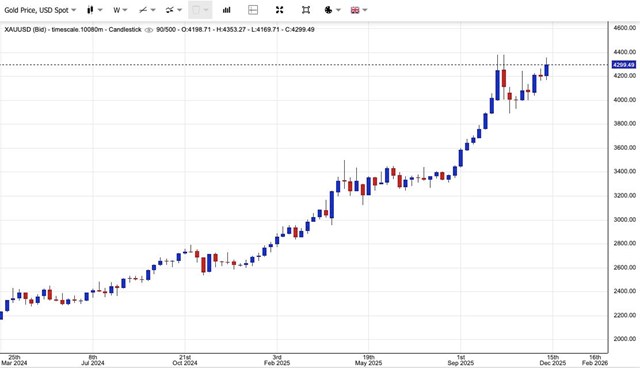 Gi&#225; v&#224;ng ng&#224;y 13/12: V&#224;ng thế giới l&#234;n mức cao nhất 7 tuần, v&#224;ng miếng SJC sắp lập đỉnh - Ảnh 1