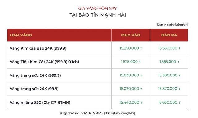 Gi&#225; v&#224;ng ng&#224;y 13/12: V&#224;ng thế giới l&#234;n mức cao nhất 7 tuần, v&#224;ng miếng SJC sắp lập đỉnh - Ảnh 3