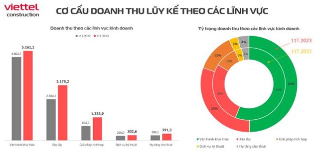 Viettel Construction (CTR) b&#225;o l&#227;i 595 tỷ đồng trong 11 th&#225;ng, ho&#224;n th&#224;nh 97% kế hoạch - Ảnh 2