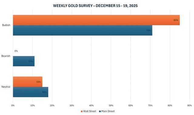 Gi&#225; v&#224;ng l&#234;n cao nhất 7 tuần, liệu c&#243; tiếp tục lập đỉnh v&#224;o tuần tới? - Ảnh 1