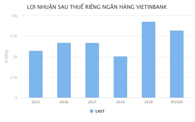 VietinBank sắp thưởng nh&#226;n vi&#234;n gần 6 th&#225;ng lương b&#236;nh qu&#226;n - Ảnh 2