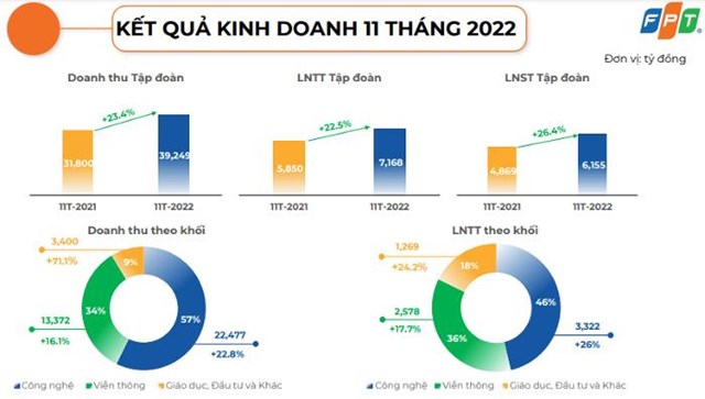 FPT l&#227;i sau thuế 6.155 tỷ đồng sau 11 th&#225;ng, ho&#224;n th&#224;nh 94% kế hoạch năm - Ảnh 1