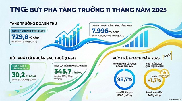 Đầu tư và Thương mại TNG thực hiện được 99% kế hoạch doanh thu năm, vượt gần 2% mục tiêu năm - Ảnh 1