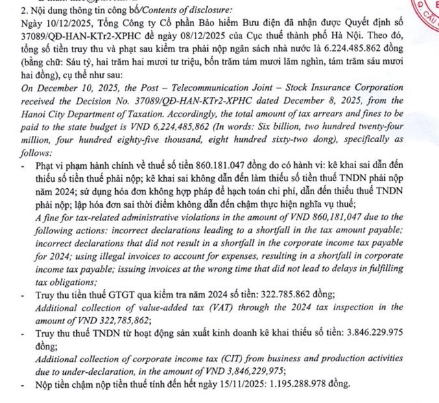 Sai phạm về thuế, Bảo hiểm Bưu điện (PTI) bị phạt và truy thu hơn 6,2 tỷ đồng - Ảnh 1