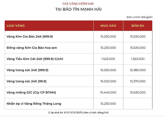 Giá vàng ngày 15/12: Vàng thế giới tăng nhẹ, vàng miếng SJC tiếp tục đi lên - Ảnh 2