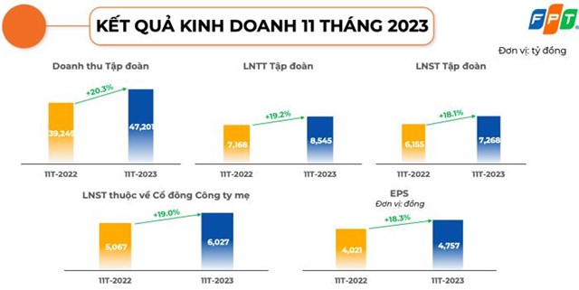 C&#244;ng ty FPT (FPT) l&#227;i trước thuế 11 th&#225;ng hơn 8.500 tỷ đồng, mảng c&#244;ng nghệ &quot;đầu t&#224;u&quot; g&#243;p sức nhiều nhất - Ảnh 1