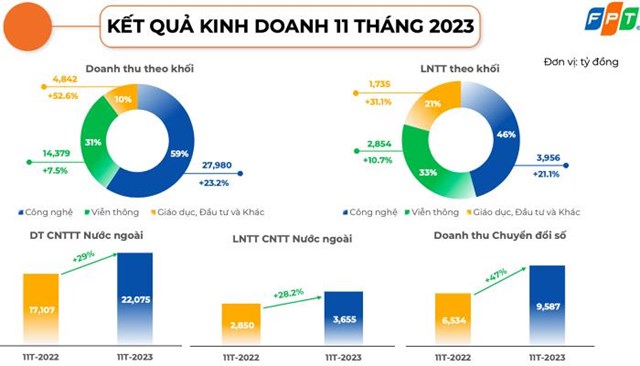 C&#244;ng ty FPT (FPT) l&#227;i trước thuế 11 th&#225;ng hơn 8.500 tỷ đồng, mảng c&#244;ng nghệ &quot;đầu t&#224;u&quot; g&#243;p sức nhiều nhất - Ảnh 2