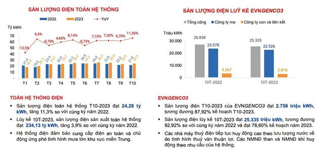 EVNGENCO3 (PGV) dự chi hơn 1.000 tỷ đồng trả cổ tức đợt 1/2023 - Ảnh 1 EVNGENCO3 (PGV) dự chi hơn 1.000 tỷ đồng trả cổ tức đợt 1/2023 - Ảnh 1