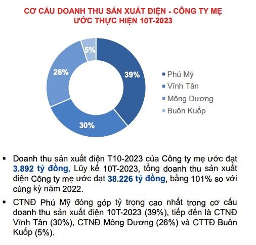 EVNGENCO3 (PGV) dự chi hơn 1.000 tỷ đồng trả cổ tức đợt 1/2023 - Ảnh 2