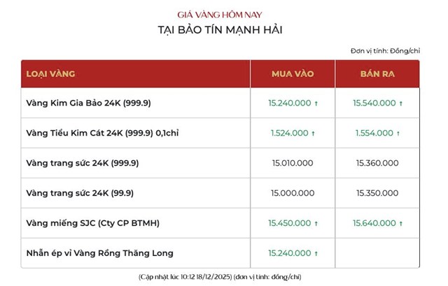 Giá vàng ngày 18/12: Vàng SJC điều chỉnh tăng 200.000 đồng/lượng, vàng nhẫn đi ngang - Ảnh 2
