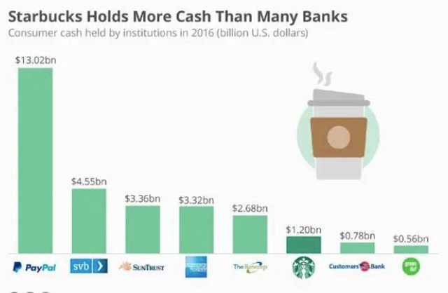 B&#237; mật đằng sau &quot;g&#227; khổng lồ&quot; Starbucks: hoạt động như một ng&#226;n h&#224;ng , c&#243; sẵn cả tỷ USD &quot;tiền gửi&quot; l&#227;i 0%, kh&#225;ch chỉ r&#250;t được bằng c&#224; ph&#234; - Ảnh 3