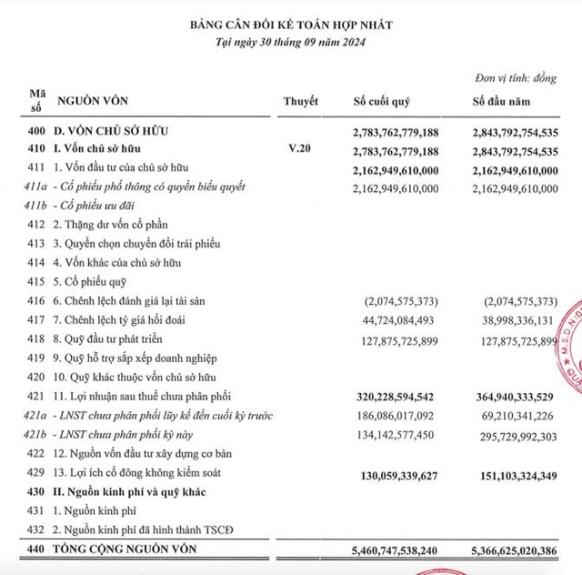 Nhằm đảm bảo lợi &#237;ch của cổ đ&#244;ng, C&#244;ng ty Cảng S&#224;i G&#242;n (SGP) sẽ điều chỉnh giảm tiền tr&#237;ch v&#224;o quỹ đầu tư - Ảnh 3