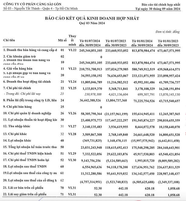 Nhằm đảm bảo lợi &#237;ch của cổ đ&#244;ng, C&#244;ng ty Cảng S&#224;i G&#242;n (SGP) sẽ điều chỉnh giảm tiền tr&#237;ch v&#224;o quỹ đầu tư - Ảnh 2