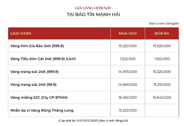 Giá vàng ngày 19/12: Vàng thế giới giảm nhẹ, vàng miếng SJC đi ngang - Ảnh 2