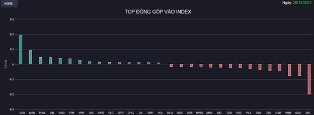 Chứng kho&#225;n 20/12: D&#242;ng tiền chảy v&#224;o thị trường c&#243; chọn lọc, VN-Index hồi lại cuối phi&#234;n - Ảnh 1