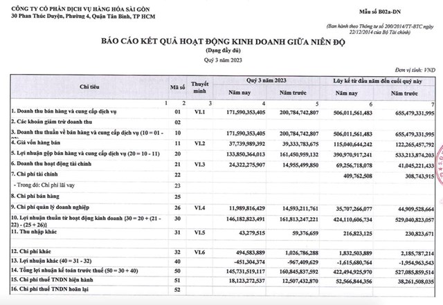 Kinh doanh giảm s&#250;t, Dịch vụ H&#224;ng h&#243;a S&#224;i G&#242;n (SCS) dự chi gần 189 tỷ đồng trả cổ tức đợt 1/2023 - Ảnh 1