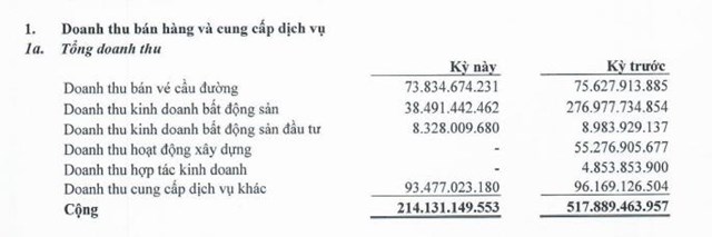 Ưu ti&#234;n trả nợ tr&#225;i phiếu trước, Becamex IJC (IJC) tiếp tục dời ng&#224;y thanh to&#225;n cổ tức năm 2022 - Ảnh 2