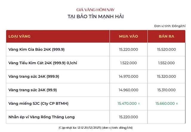  Giá vàng ngày 20/12: Vàng thế giới và trong nước cùng đi lên - Ảnh 2