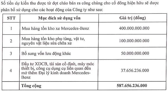 Kế hoạch Haxaco sử dụng tiền khi ch&agrave;o b&aacute;n hơn 48,9 triệu cổ phiếu.