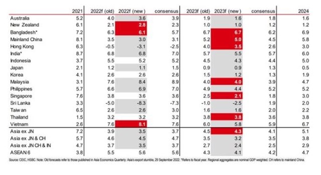 Dự b&aacute;o tăng trưởng GDP thực của HSBC; m&agrave;u đỏ l&agrave;&nbsp;cao hơn dự b&aacute;o của thị trường, m&agrave;u x&aacute;m l&agrave; thấp hơn dự b&aacute;o của thị trường.