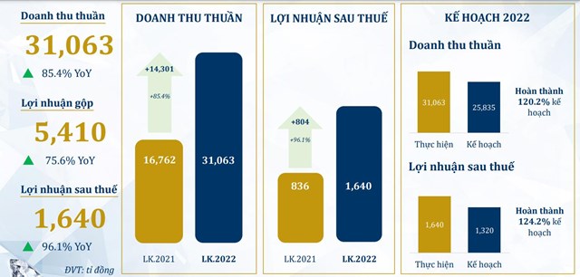 B&aacute;o c&aacute;o t&oacute;m tắt kinh doanh 11 th&aacute;ng. Nguồn: PNJ