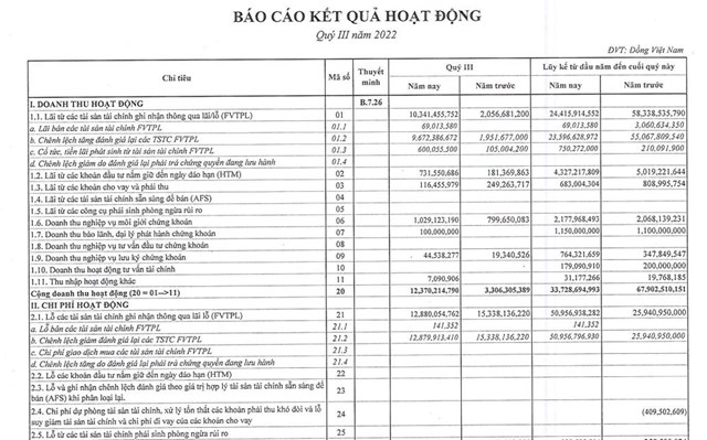 K&eacute;t quả kinh doanh qu&yacute; III của Beta.