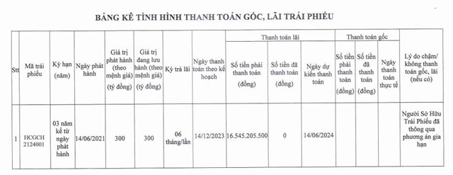 C&#244;ng ty Địa ốc Ho&#224;ng C&#225;t chưa trả l&#227;i đến hạn l&#244; tr&#225;i phiếu mệnh gi&#225; 300 tỷ đồng - Ảnh 1