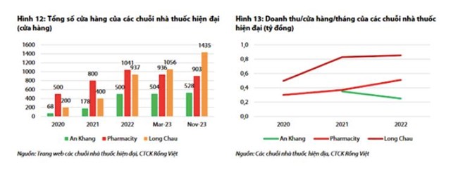 Chứng kho&#225;n Rồng Việt (VDSC) dự đo&#225;n FPT Retail (FRT) l&#227;i trở lại trong qu&#253; IV/2023, Long Ch&#226;u l&#224; động lực&#160;tăng trưởng ch&#237;nh - Ảnh 1