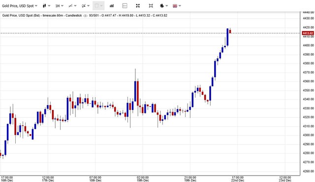 Giá vàng thế giới tăng mạnh, vượt ngưỡng 4.400 USD/ounce  - Ảnh 1