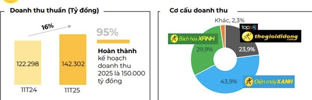 Thế Giới Di Động, Điện Máy Xanh đạt gần 96.500 tỷ đồng doanh thu trong 11 tháng, tăng 18% - Ảnh 1