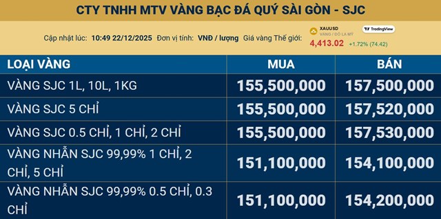 Giá vàng thế giới tăng mạnh, vượt ngưỡng 4.400 USD/ounce  - Ảnh 2
