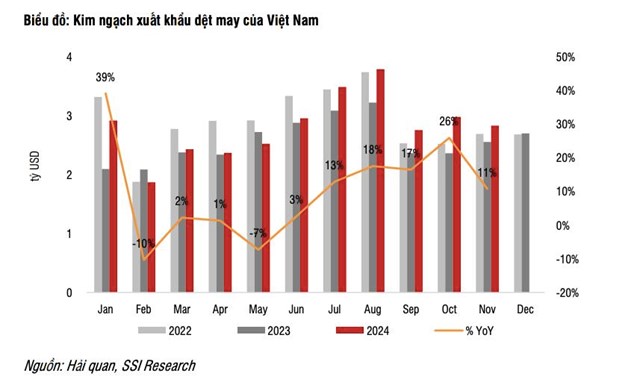 SSI Research: Hưởng nhiều lợi thế, Việt Nam dự kiến sẽ dẫn đầu về&#160;xuất khẩu trong năm 2025  - Ảnh 1