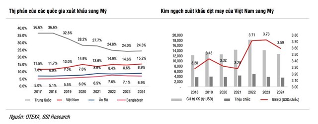 SSI Research: Hưởng nhiều lợi thế, Việt Nam dự kiến sẽ dẫn đầu về&#160;xuất khẩu trong năm 2025  - Ảnh 2