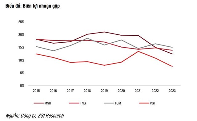 SSI Research: Hưởng nhiều lợi thế, Việt Nam dự kiến sẽ dẫn đầu về&#160;xuất khẩu trong năm 2025  - Ảnh 3