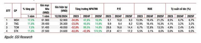 SSI Research: Hưởng nhiều lợi thế, Việt Nam dự kiến sẽ dẫn đầu về&#160;xuất khẩu trong năm 2025  - Ảnh 4