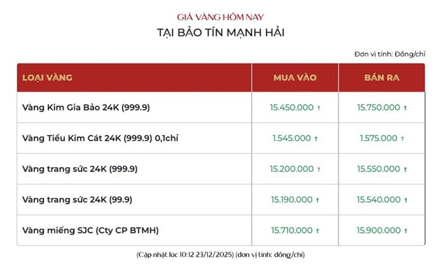 Giá vàng ngày 23/12: Vàng thế giới tăng vọt, vàng miếng SJC thiết lập mức kỷ lục 159 triệu đồng/lượng - Ảnh 2