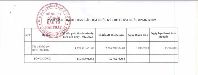 Lợi nhuận tụt dốc, Đầu tư Hải Ph&#225;t (HPX) chi hơn 434 tỷ đồng mua cổ phần một c&#244;ng ty bất động sản tại Ho&#224; B&#236;nh - Ảnh 2