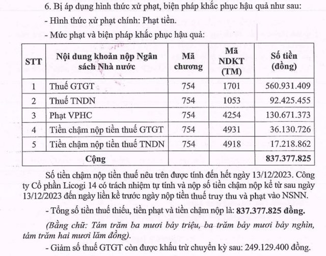 Khai sai dẫn đến thiếu số tiền thuế, Licogi 14 (L14) bị phạt v&#224; truy thu thuế hơn 837 triệu đồng - Ảnh 1