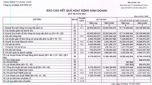 Khai sai dẫn đến thiếu số tiền thuế, Licogi 14 (L14) bị phạt v&#224; truy thu thuế hơn 837 triệu đồng - Ảnh 2